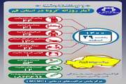 آخرین وضعیت مبتلایان به کووید۱۹ در بیست و نهم اسفند ماه ۱۴۰۰ در قم